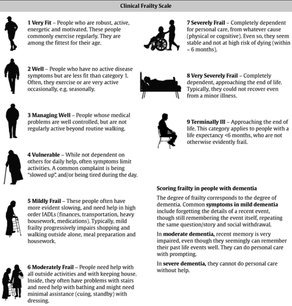 Clinical Frailty Scale