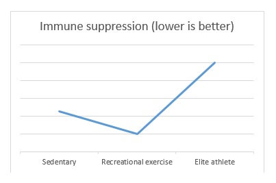 immunity vs exercise