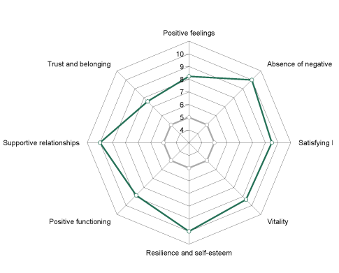 about-your-profile-results-_-your-results-_-explore-_-national-accounts-of-well-being